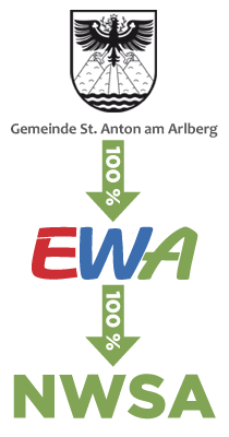 Eigentümerstruktur NWSA (Gemeinde - EWA - NWSA)